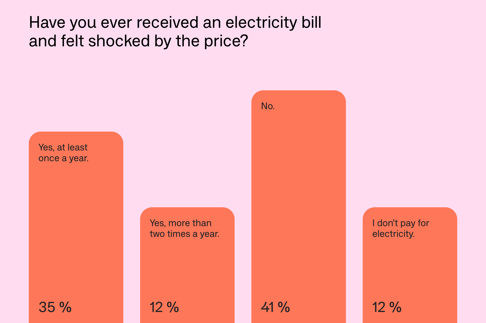 ANYFIN_SWE_ELECTRICITY_BILLS_GRAPH_02_3-2_1620X1080.png
